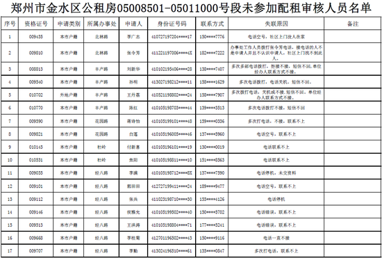 公租房分配在即 失联申请人15日前不审核将取消租赁资格 公租房分配在即 失联申请人15日前不审核将取消租赁资格