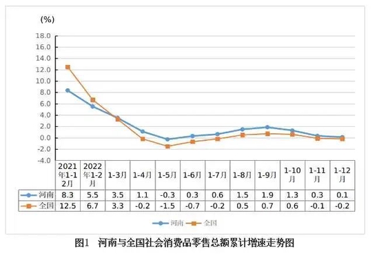 2022年河南省社会消费品零售总额同比增长0.1％