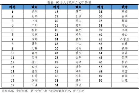 最具“95后”人才吸引力城市50强榜单公布 郑州上榜
