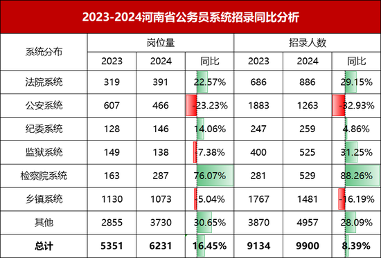 河南省考解读：连续三年扩招，2024年招9900人