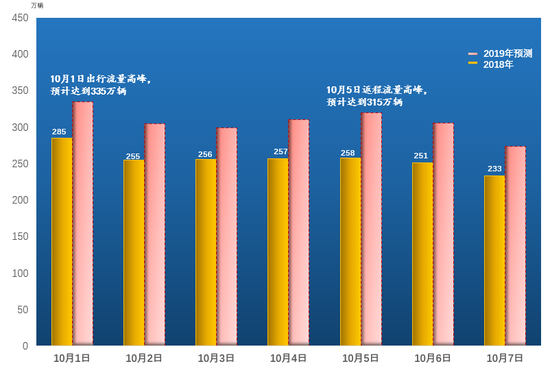 (国庆假期全省高速公路流量运行预测图)