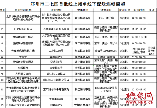 郑州二七区首批线上接单线下配送连锁商超名单公布