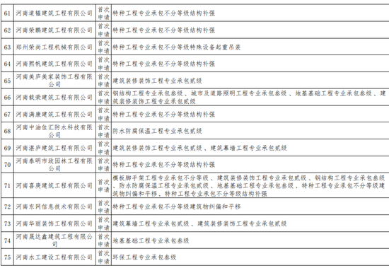276家！河南又一批建筑企业通过资质审查 名单