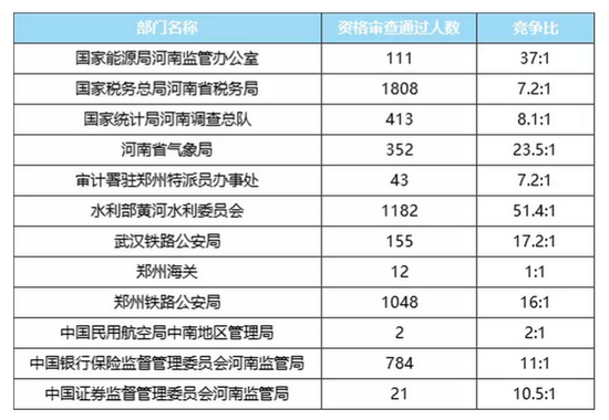 （数据来源河南华图考试研究中心）