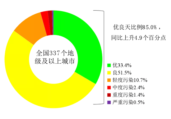 上半年全国地表水和空气质量排行出炉 河南这些城市倒数