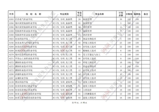 今日17时前填报 河南对口专科53所院校再次征