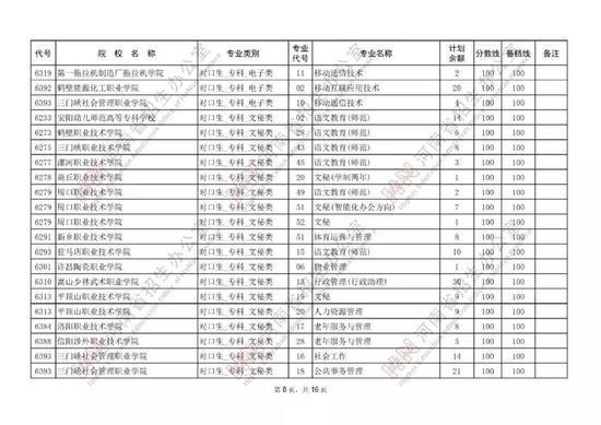 今日17时截止!河南对口专科53所院校再次征集