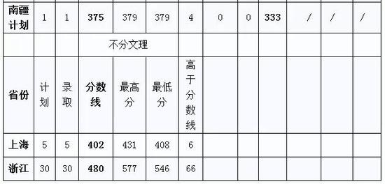 2016年河南农业大学录取分数线