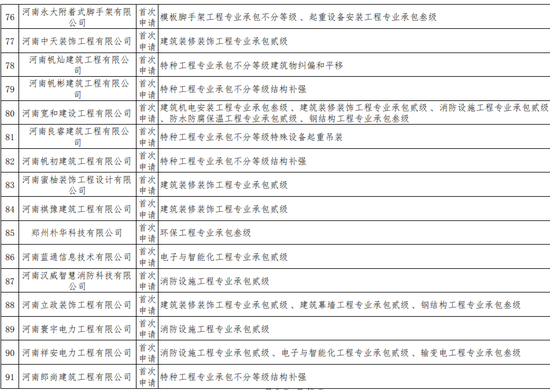 276家！河南又一批建筑企业通过资质审查 名单