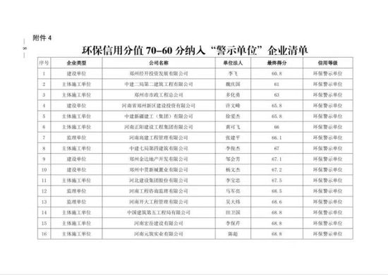郑州43个施工项目及企业环境信用降级 14个进“黑名单”