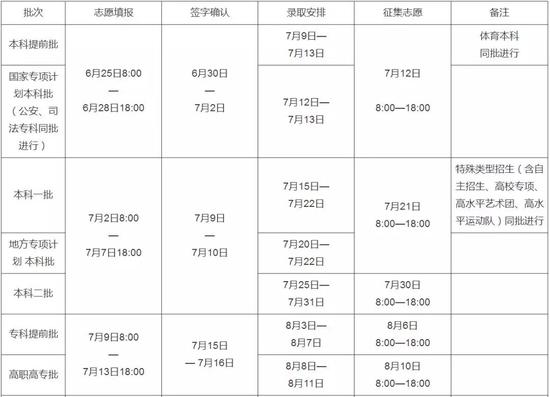 2018河南高考志愿填报时间、录取时间和注意