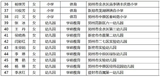 河南省第十一批中小学幼儿园骨干教师名单