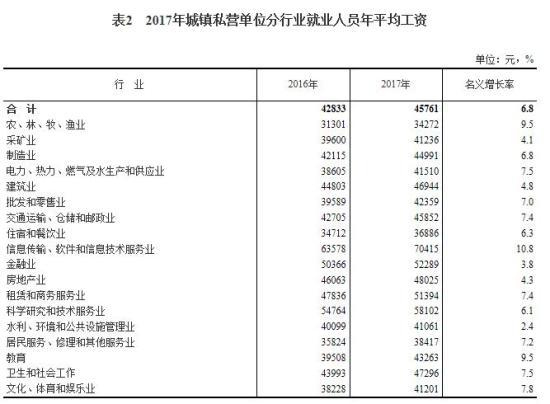 非私营单位平均工资远高于私营单位
