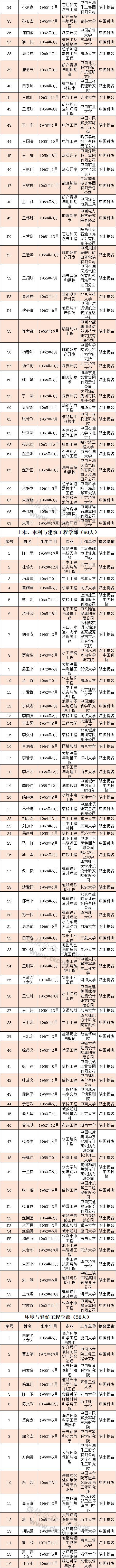 河南8人获中国工程院院士增选有效候选人 有你认识的吗