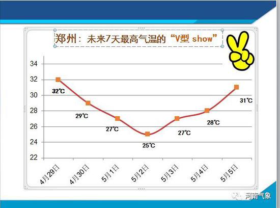 除了氣溫的升升降降降雨在未來幾天也不會冷場