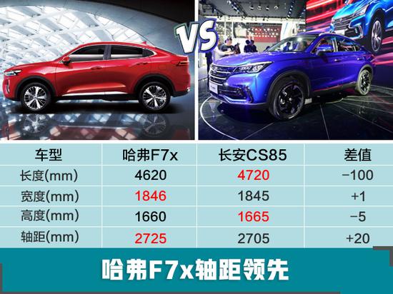 哈弗新轿跑SUV比长安CS85更大 或12万起