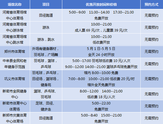 免费！河南这些体育场馆“五一”假期免费开放