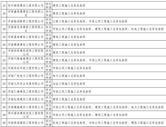 276家！河南又一批建筑企业通过资质审查 名单