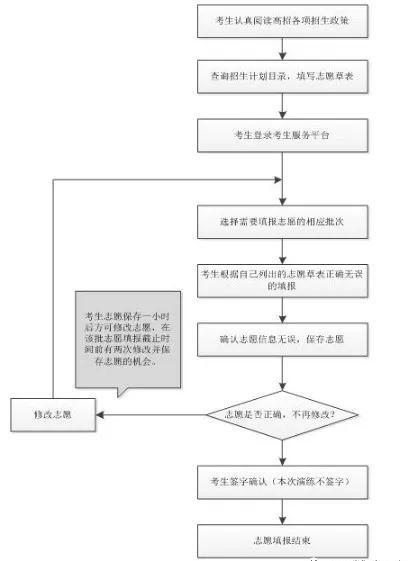 敲黑板！6月20日起河南省高考生网上填报志愿模拟演练