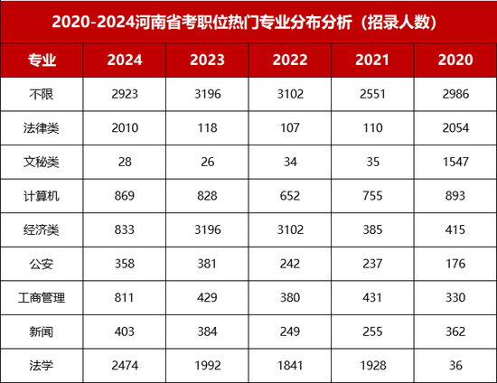 河南省考解读：连续三年扩招，2024年招9900人