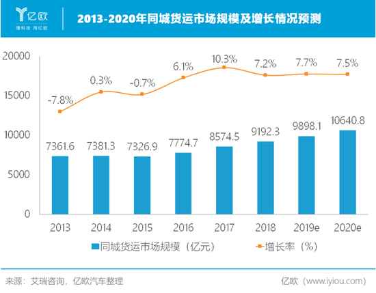 制表人/亿欧汽车商业分析员 曾乐
