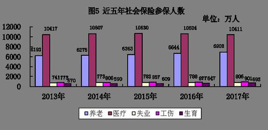 退休职工养老金月人均提高146元