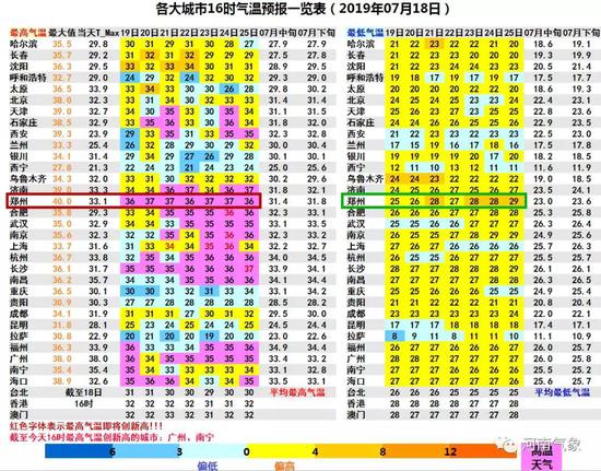 河南天气怎么样？开启“蒸烤模式” 热你不只两三天！