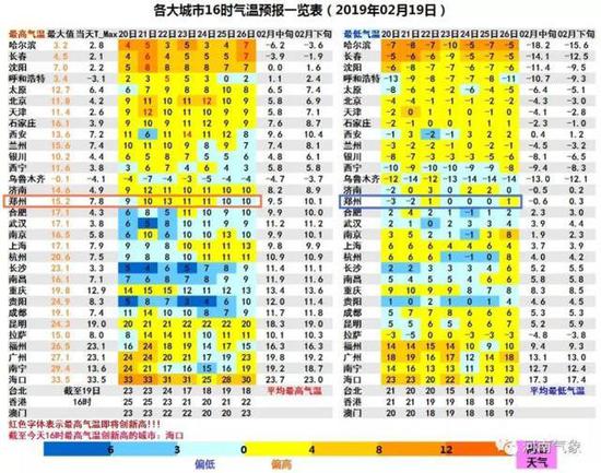 以省會鄭州為例，預計21日最高溫度達到10℃，初春般的溫暖有盼頭啦！