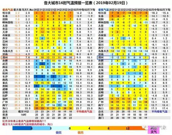 以省会郑州为例，预计21日最高温度达到10℃，初春般的温暖有盼头啦！