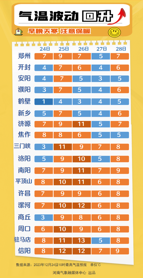 河南本周天气看点：波动回暖