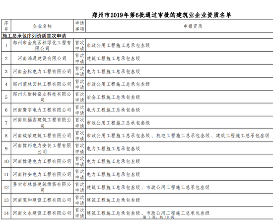 276家！河南又一批建筑企业通过资质审查 名单