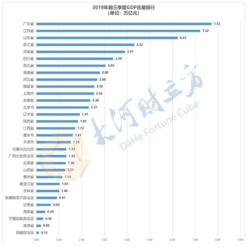 2019 三季度 gdp排名_31省份前三季度GDP数据揭晓 云南增速第一