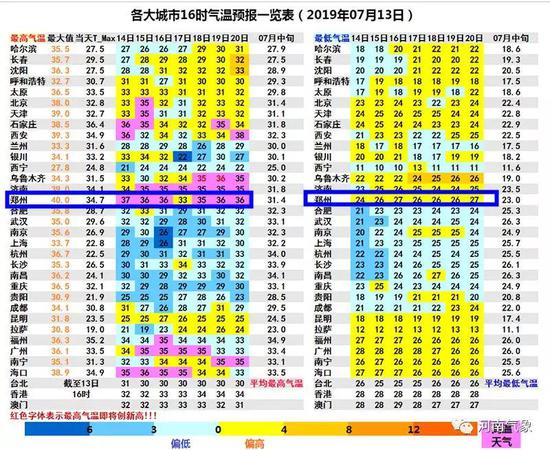 “加长版”三伏天来啦！河南高温与阵雨齐飞