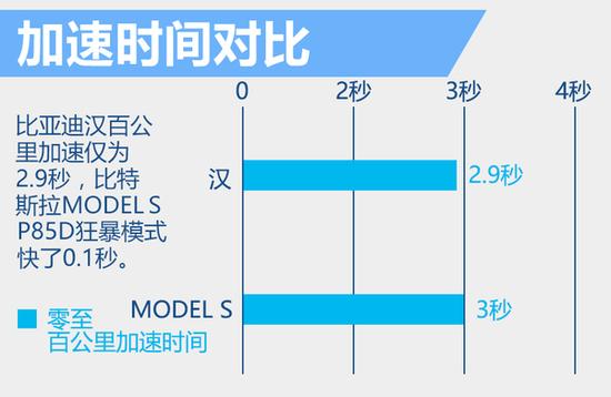 加速时间对比