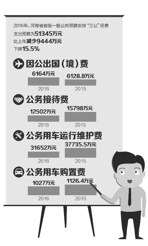 河南省級“三公”經費支出預算公布 公務接待費減3000多萬