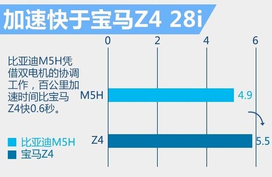 比亚迪推新插电MPV 百公里加速PK宝马Z4