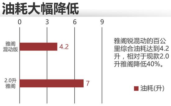 省油还运动 广本雅阁锐混动售23.98万起