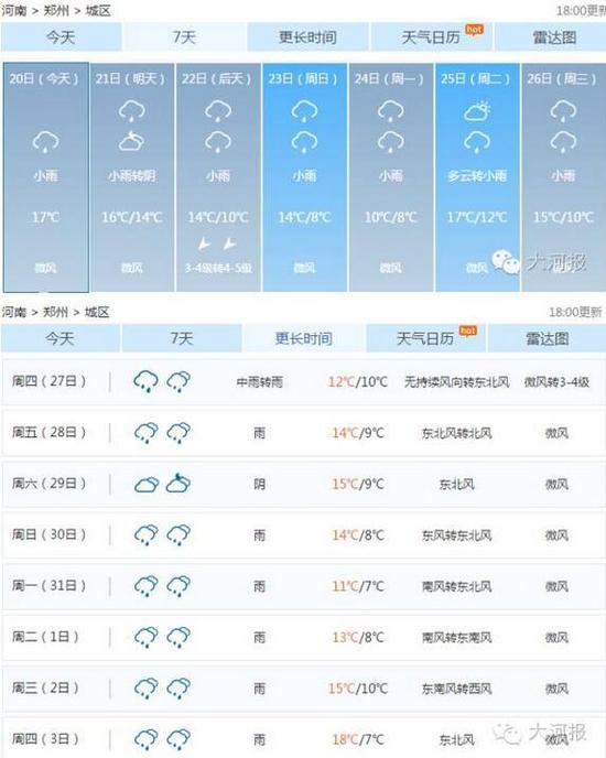 河南迎断崖式大降温！郑州要下13天雨 最低1℃