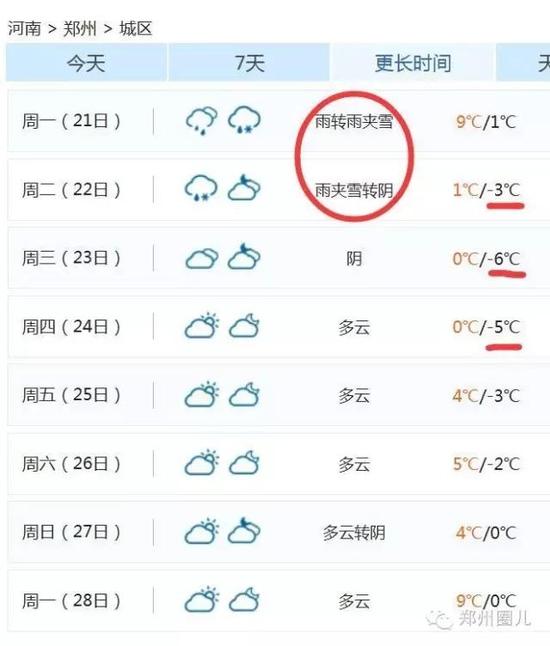 强冷空气+雨 郑州终于要下雪了！最低气温-6℃！