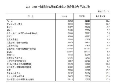 　　2015年城镇非私营单位就业人员分行业年平均工资。来自国家统计局