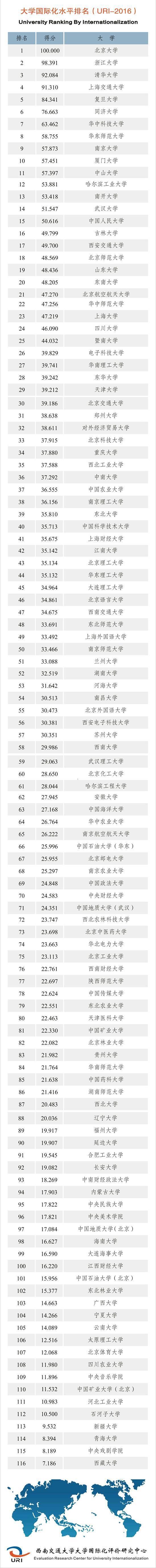 中国大学国际化水平排名出炉 116所高校入选