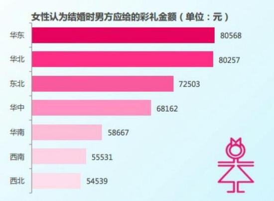 全国彩礼地图出炉 原来郑州女婿这么幸福