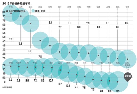 2016各省GDP大比拼:河南紧随浙江排第五