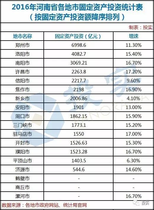 河南18地市经济综合实力大排名!GDP、投资全