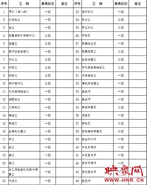 2017年郑州市技师高级技师考评职业(工种)