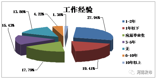 一季度河南省人才市场分析报告出炉 看看90后