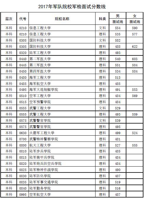 河南高考军校及公安类院校面试、体检分数线公