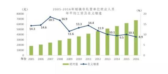 上述统计显示，无论是城镇非私营单位还是城镇私营单位，多数省份的平均工资未能超过全国平均水平。