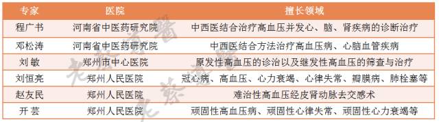高血压推荐专家跟心内科有所重叠,部分心内科的专家对血压的调理也有独到之处,血压不稳定的可以找他们调理~