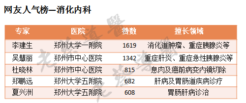 >>点此查看消化内科盘点详情<<